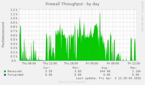 Firewall Throughput